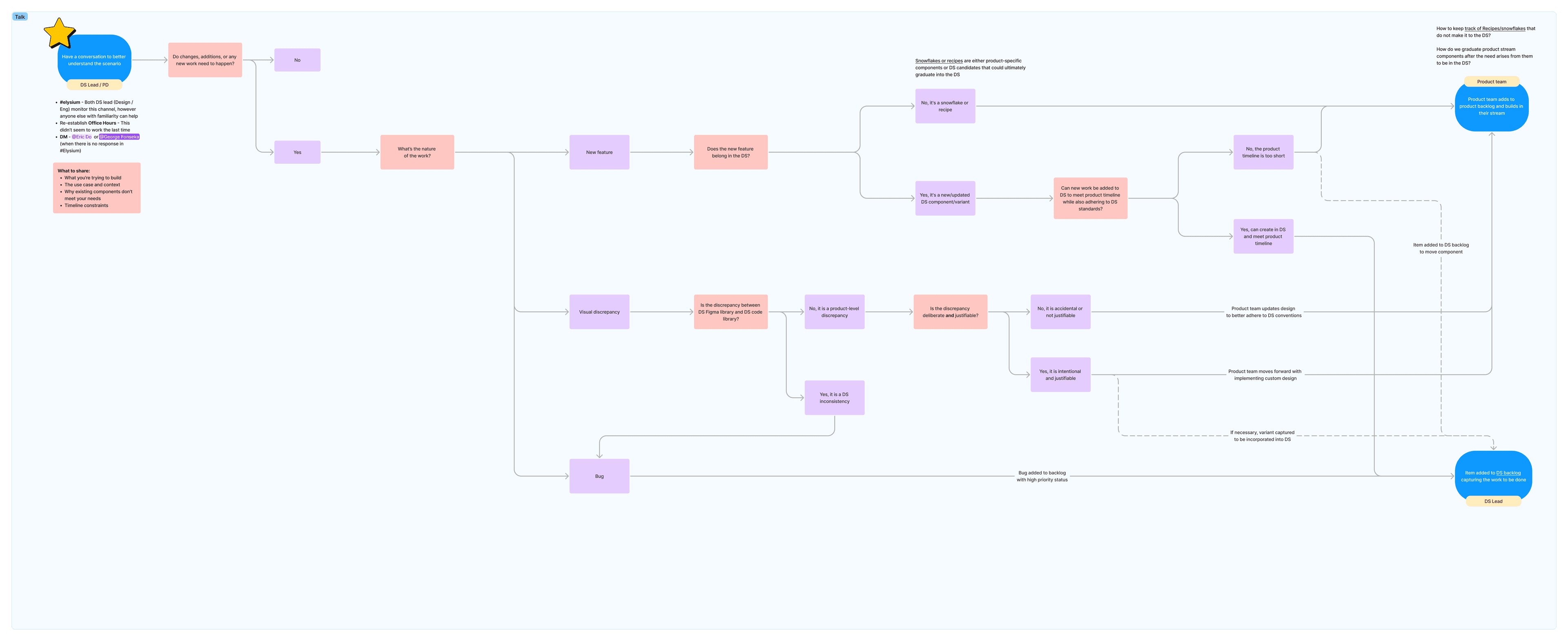 Decision framework flowchart for design system component classification
