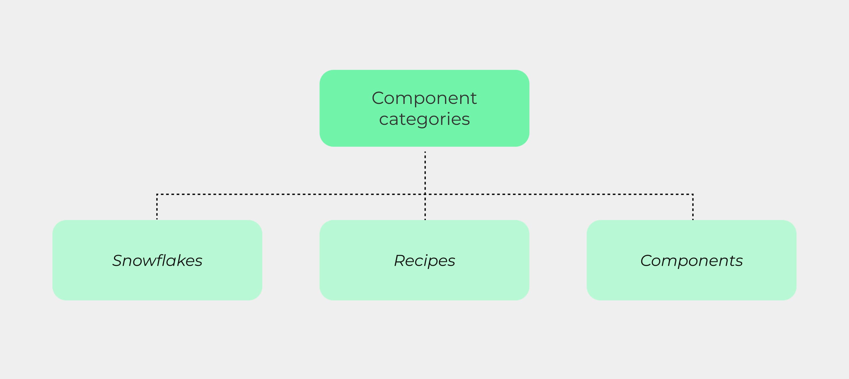 Three component categories: Snowflakes, Recipes, and Components