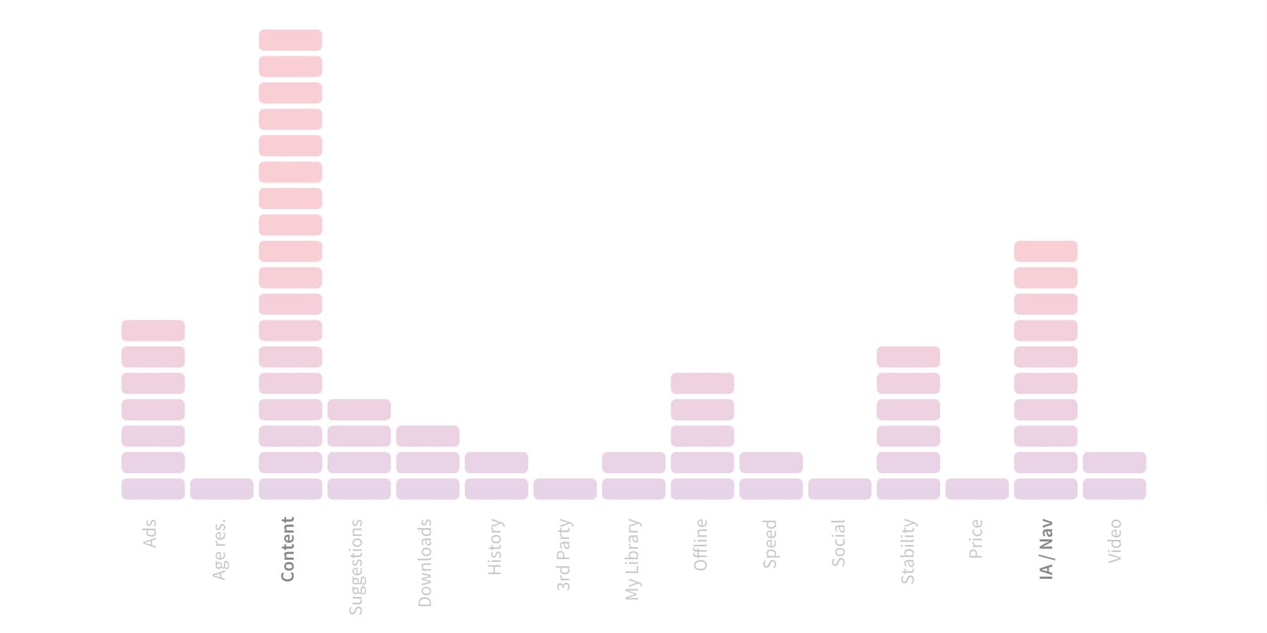 Bar chart of survey response issues grouped into 15 areas of concern