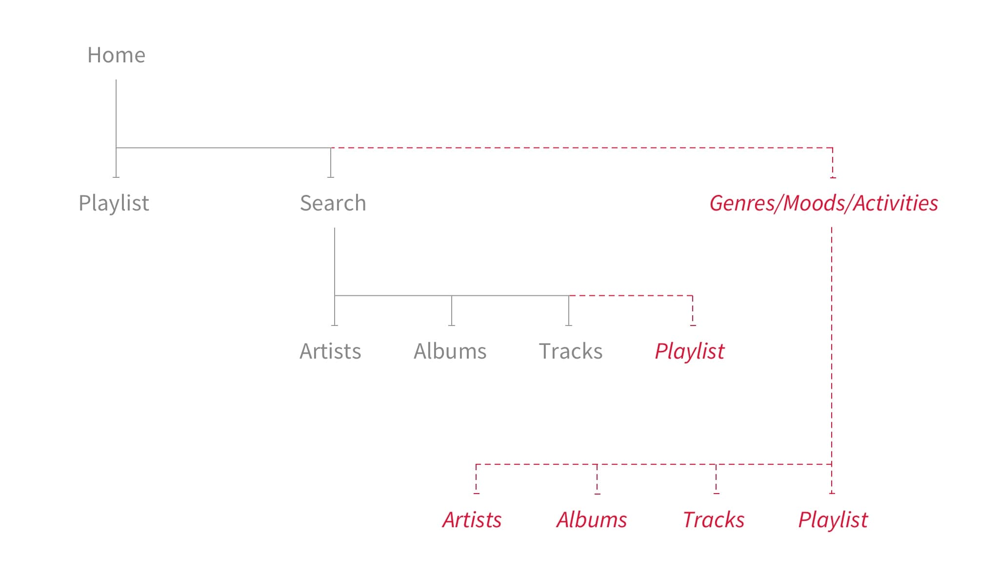 Proposed IA structure introducing thematic channels