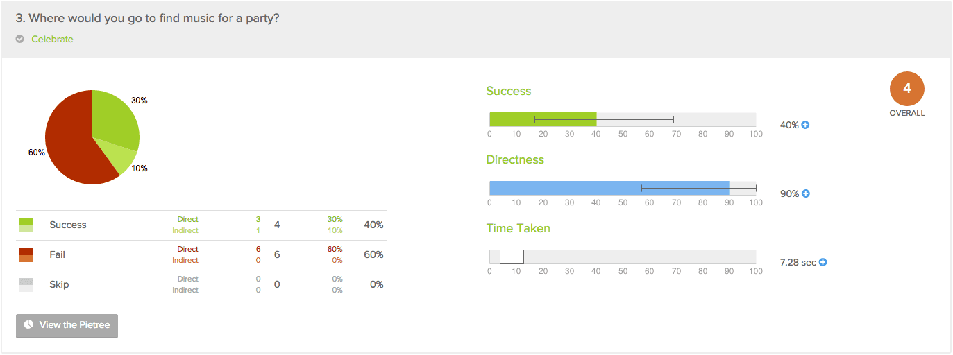 Tree test result for the "Celebrate" task