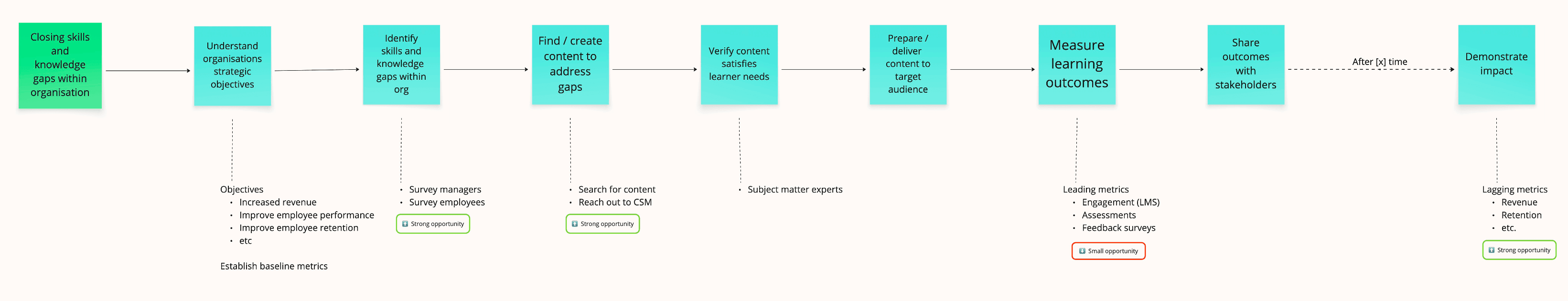 L&D manager workflow diagram