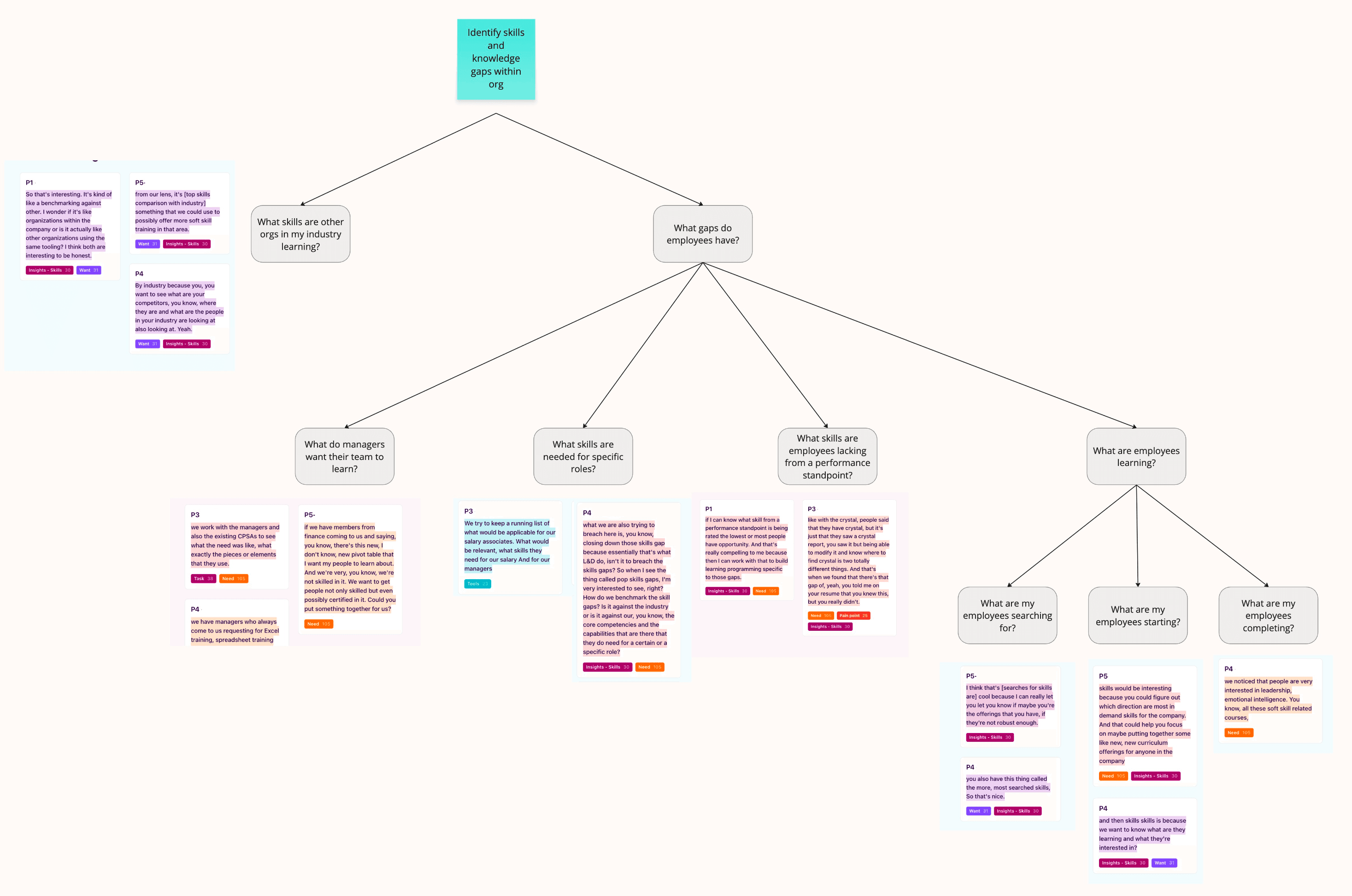 Opportunity solution tree — skills gaps branch