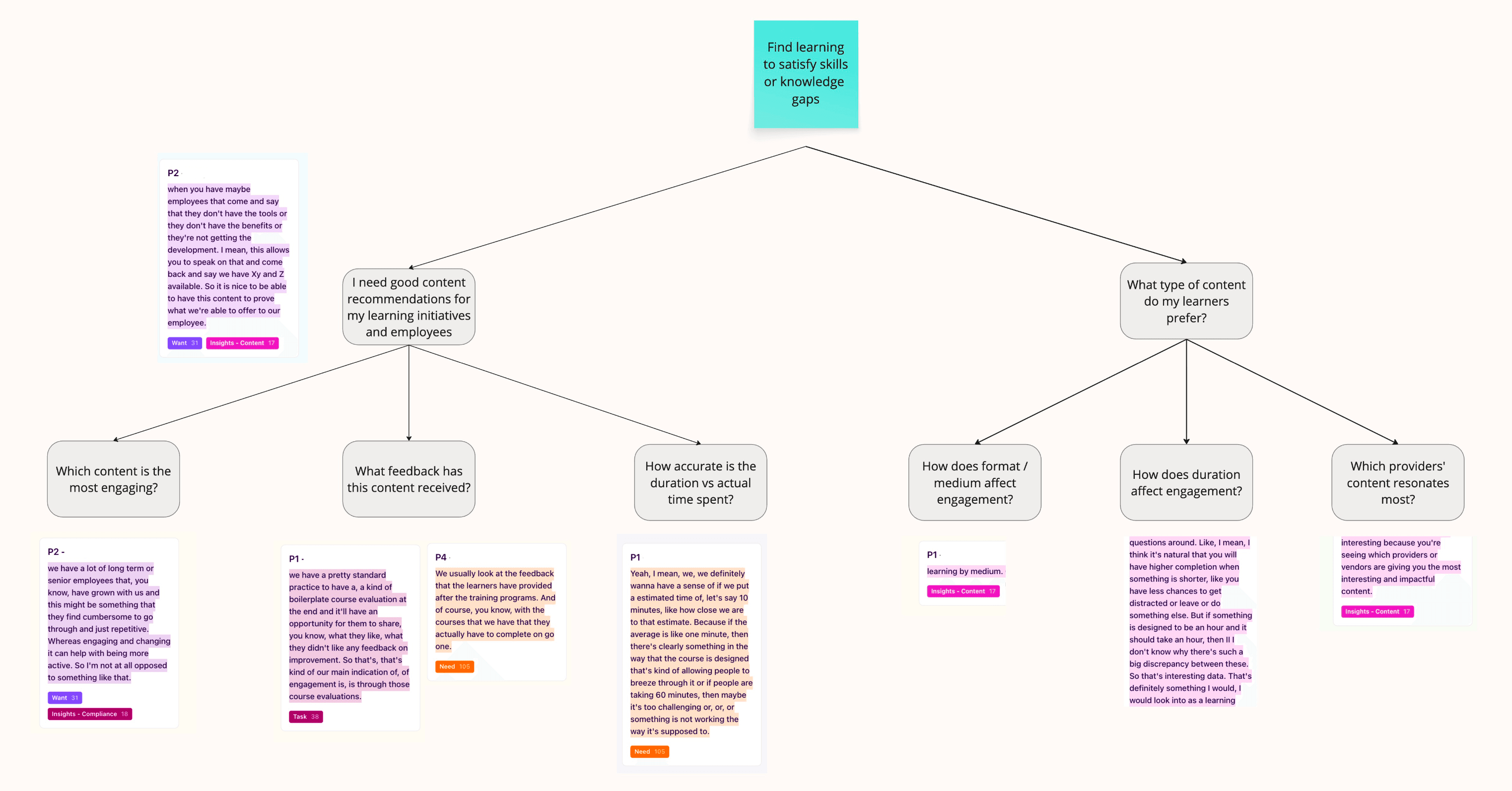 Opportunity solution tree — content discovery branch