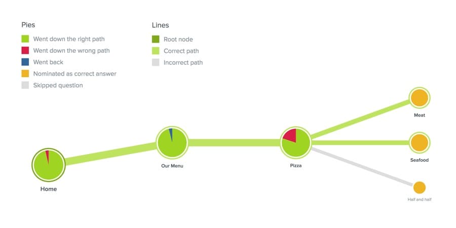 Tree test — results detail