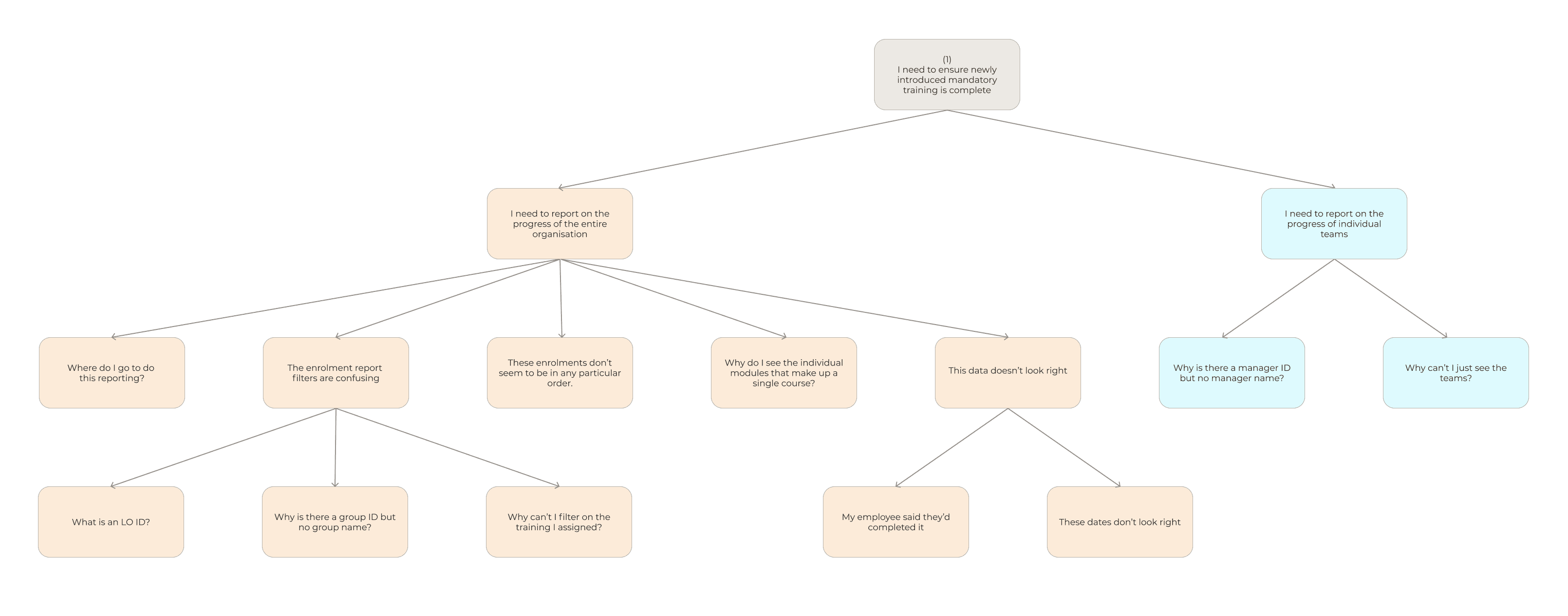 Opportunity solution tree — detail
