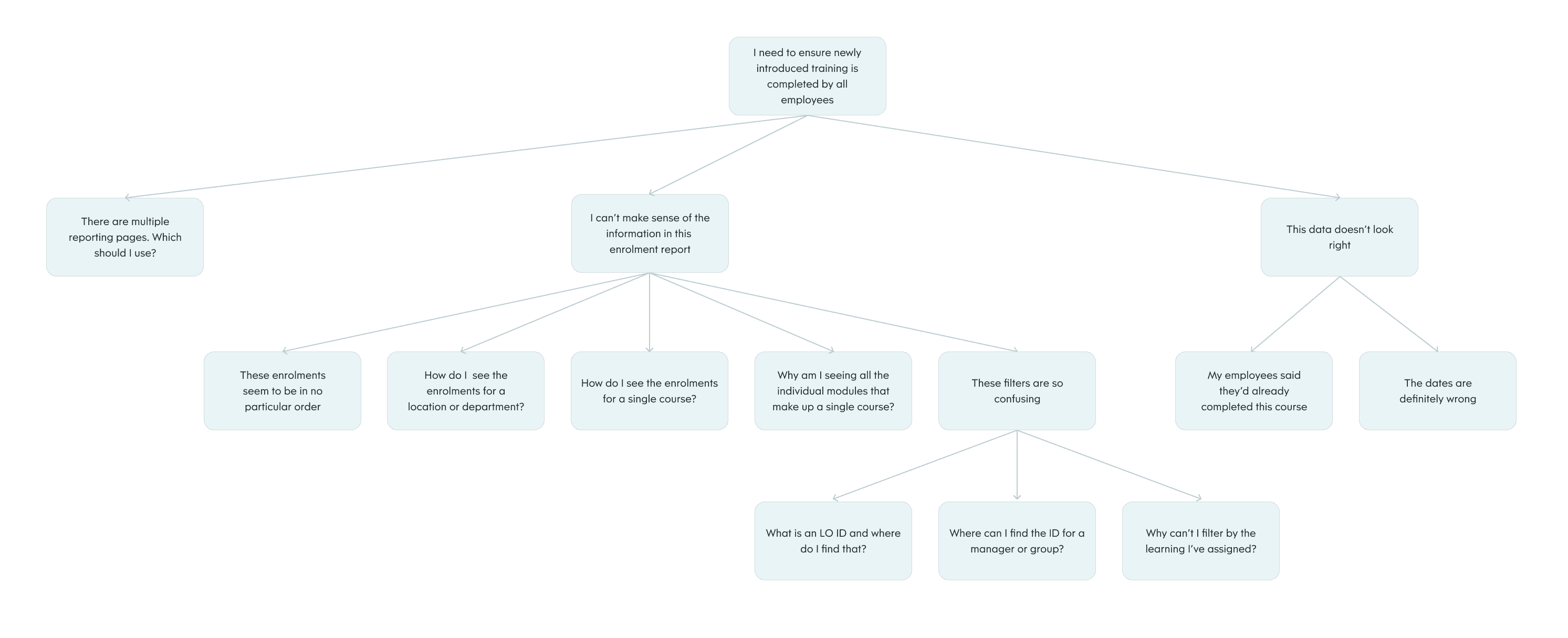 Opportunity solution tree — detail