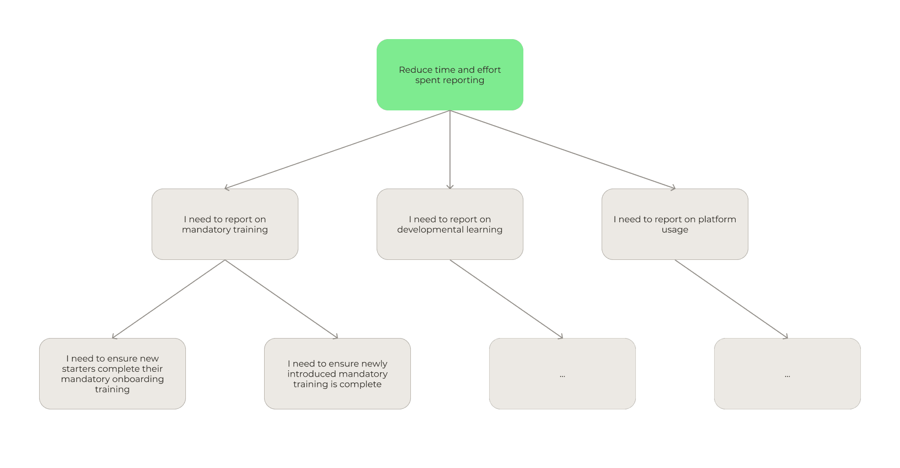 Opportunity solution tree — top level