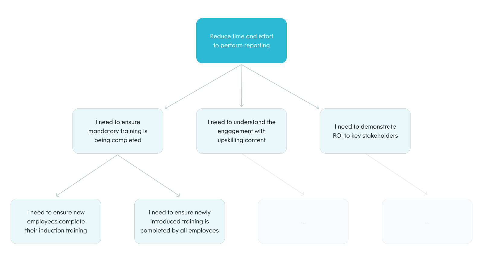 Opportunity solution tree — top level